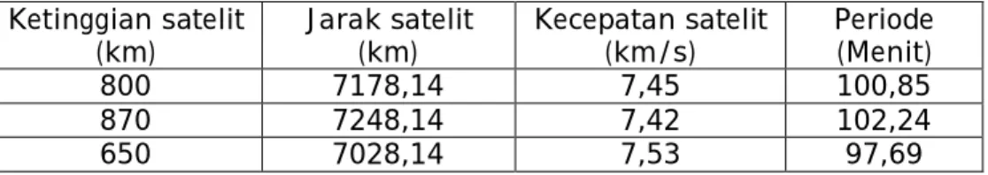 Tabel 4-1: KECEPATAN SIRKULAR DAN PERIODE SATELIT LAPAN A2  Ketinggian satelit  (km)  Jarak satelit  (km)  Kecepatan satelit (km/s)  Periode (Menit)  800  7178,14   7,45   100,85   870  7248,14  7,42  102,24  650  7028,14  7,53  97,69 Orbit satelit v  r p