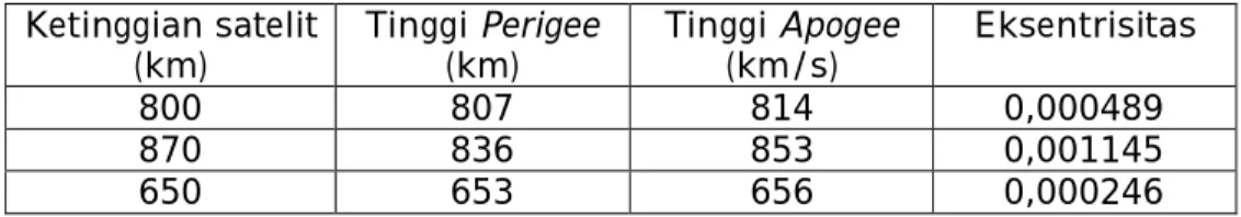 Tabel 4-2: TINGGI PERIGEE DAN APOGEE SATELIT LAPAN A2 