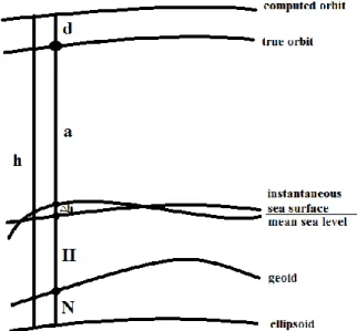 Gambar I.1. Konsep dasar satelit altimetri (Seeber, 2003)  I.8.6. Koreksi pada Pengukuran Satelit Altimetri 