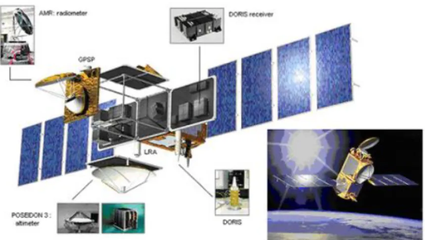 Gambar I.2 Komponen utama satelit Jason-2 (Dumont dkk.,2011)  Karakteristik satelit Jason-2 disebutkan dalam Tabel I.1 (Seeber, 2003)