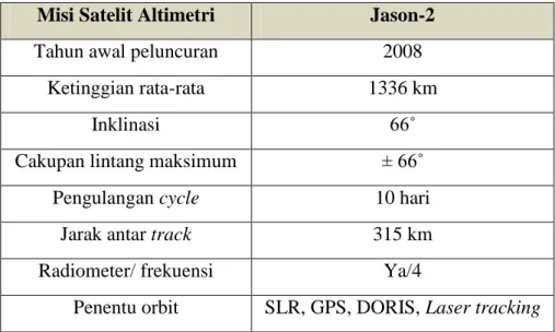 Tabel I.1.Karakteristik satelit altimetri Jason-2 (Seeber, 2003)  Misi Satelit Altimetri  Jason-2 