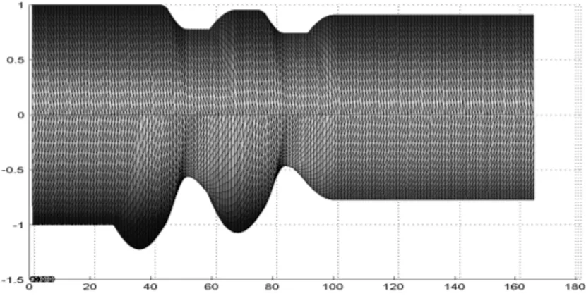 Gambar 4.2: Hasil simulasi numerik dengan L 1opt = 10 dan L 0opt = 15, terlihat pada gambar amplitudo gelombang datang berkurang sebesar 27%