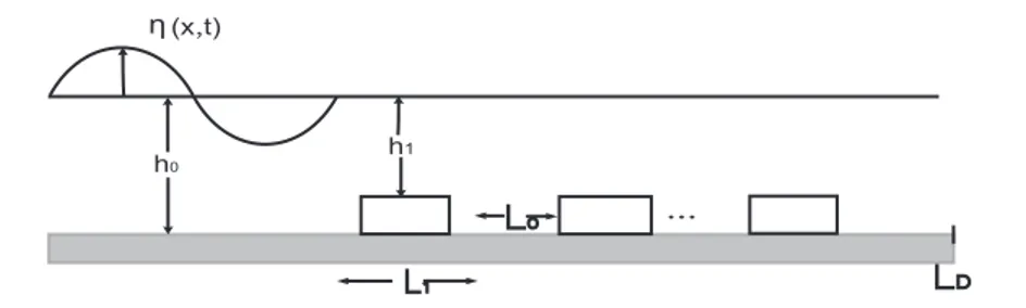 Gambar 4.4: Deretan balok sepanjang L D dengan tinggi (h 0 − h 1 ) dan lebar L 1