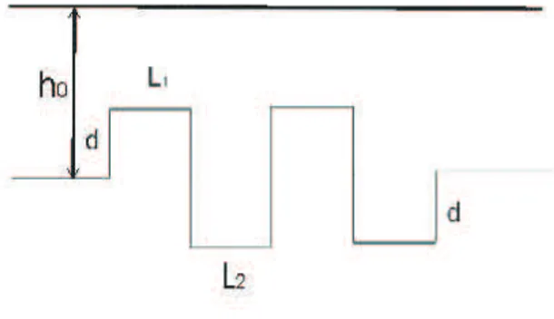 Gambar 4.6: Dasar laut berupa deretan balok yang bersifat periodik dengan periode L 1 + L 2 Perhatikan bahwa π 1 2 (L 1 + L 2 ) = ππ 4ω ( p g(h 0 − d) + p g(h 0 + d)) = 4ωp g(h 0 − d) + p g(h 0 + d) Untuk nilai d yang relatif kecil maka