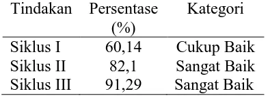 Tabel 2. Perbandingan Observasi Siswa pada Siklus I, II, dan III Tindakan Persentase Kategori 