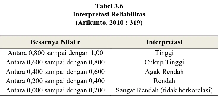 Tabel 3.6 Interpretasi Reliabilitas 