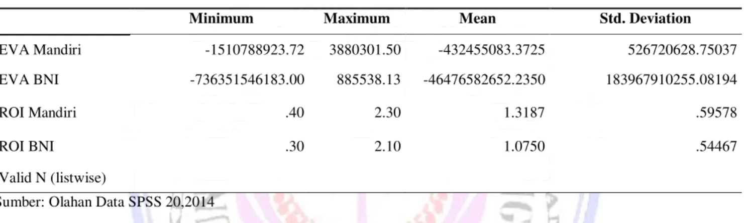 Tabel 1. Descriptive Statistics ( Kinerja Keuangan ) 