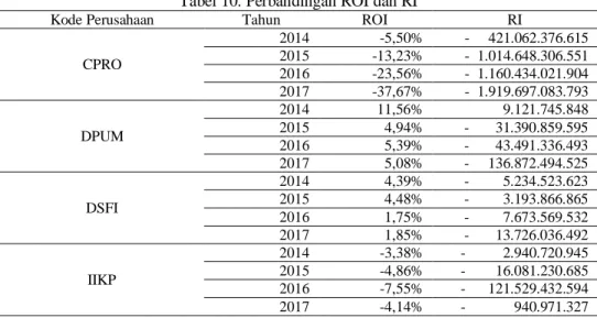 Tabel 10. Perbandingan ROI dan RI 