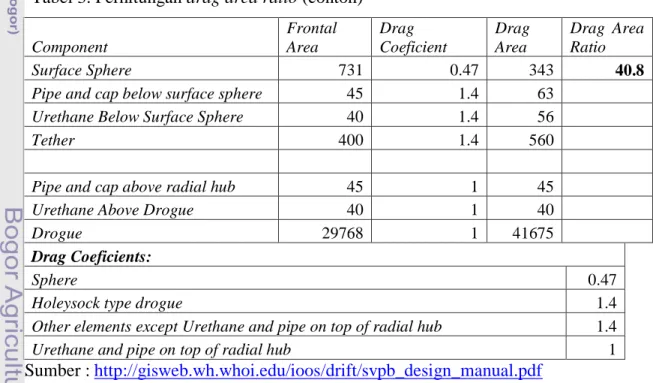 Tabel 3. Perhitungan drag area ratio (contoh)   Component  Frontal Area  Drag  Coeficient  Drag Area  Drag  Area Ratio  Surface Sphere  731  0.47  343  40.8 