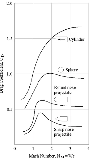 Gambar 6. Nilai drag coefficient beberapa bentuk geometri dasar. 