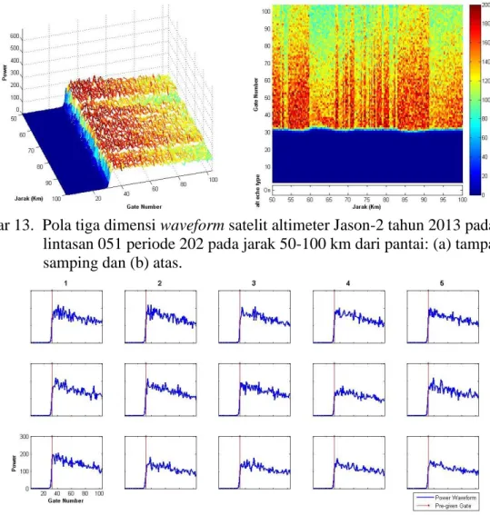 Gambar 13.  Pola tiga dimensi waveform satelit altimeter Jason-2 tahun 2013 pada                        lintasan 051 periode 202 pada jarak 50-100 km dari pantai: (a) tampak                        samping dan (b) atas