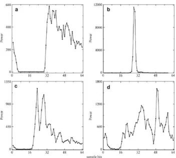 Gambar 1. Bentuk waveform pada berbagai jenis permukaan. (a) Ocean-waveform; (b)                      Ice waveform; (c) Multi-peak waveform; (d) Complex waveform (Bao et al.,                     2008)
