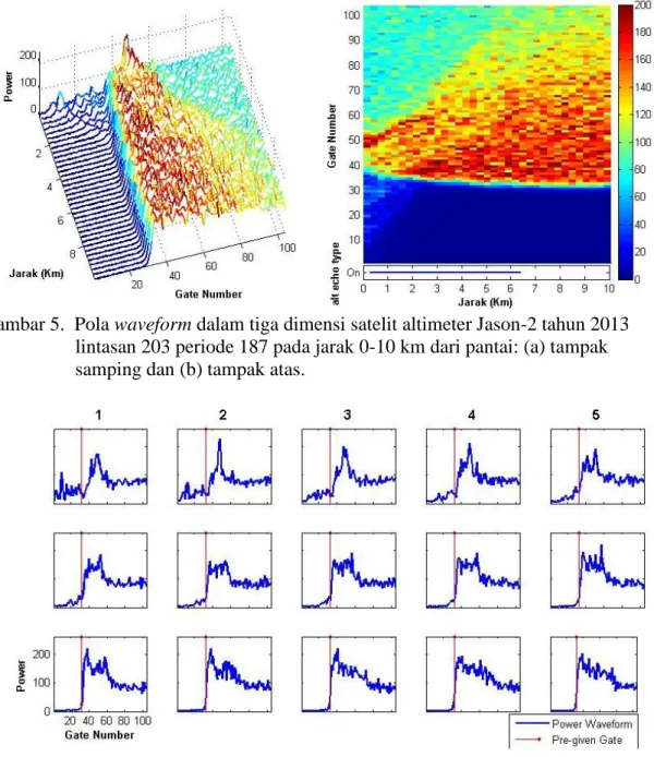 Gambar 5.  Pola waveform dalam tiga dimensi satelit altimeter Jason-2 tahun 2013                       lintasan 203 periode 187 pada jarak 0-10 km dari pantai: (a) tampak                       samping dan (b) tampak atas