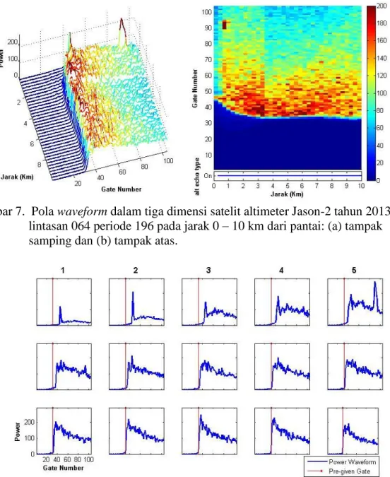 Gambar 7.  Pola waveform dalam tiga dimensi satelit altimeter Jason-2 tahun 2013 pada                     lintasan 064 periode 196 pada jarak 0 – 10 km dari pantai: (a) tampak                         samping dan (b) tampak atas