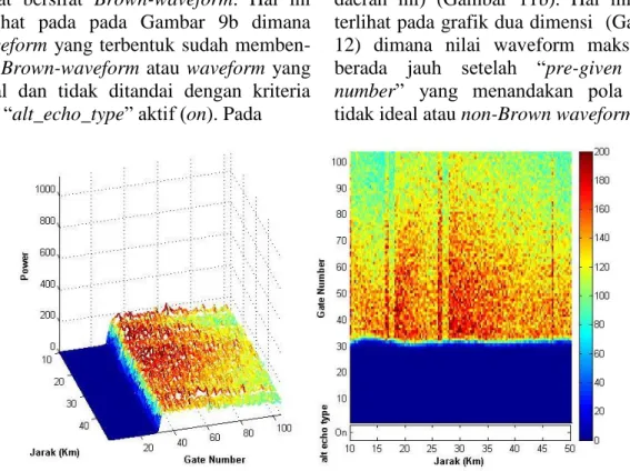 grafik  dua  dimensi  (Gambar  10)  juga   terlihat  bahwa  pre-given  gate  dari   on-board  tracker  tepat  berada  di   tengah-tengah saat terjadi LEP pada waveform