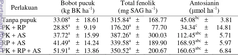 Tabel 16 Produksi pucuk kering ha-1, total fenolik, dan antosianin bangun-bangun 
