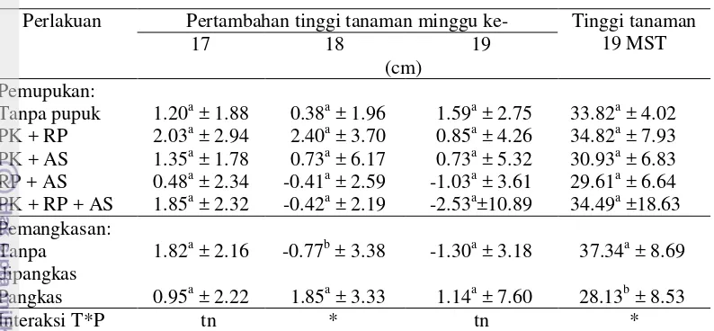 Tabel 21 Tinggi dan pertambahan tinggi tanaman bangun-bangun dengan pemupukan organik dan pemangkasan umur 17-19 MST 