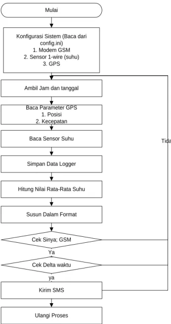 Gambar 2. Alur Program Utama 