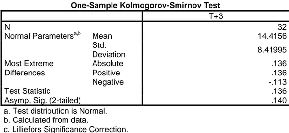 Tabel 11. Hasil Uji Normalitas Kolmogorov-Smirnov Test Perusahaan tahun Ketiga Setelah Merger   One-Sample Kolmogorov-Smirnov Test 