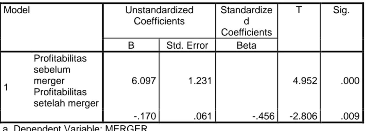 Tabel 12. Uji Hipotesis Perusahaan Merger tahun Pertama  Coefficients a Model  Unstandardized  Coefficients  Standardized  Coefficients  T  Sig