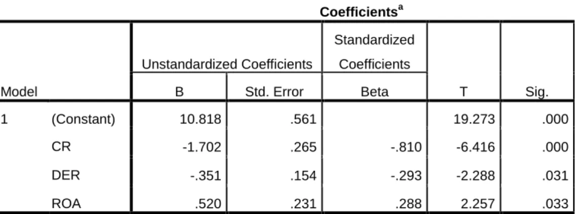 Tabel 4.11  Hasil Uji T  Coefficients a Model  Unstandardized Coefficients  Standardized Coefficients  T  Sig