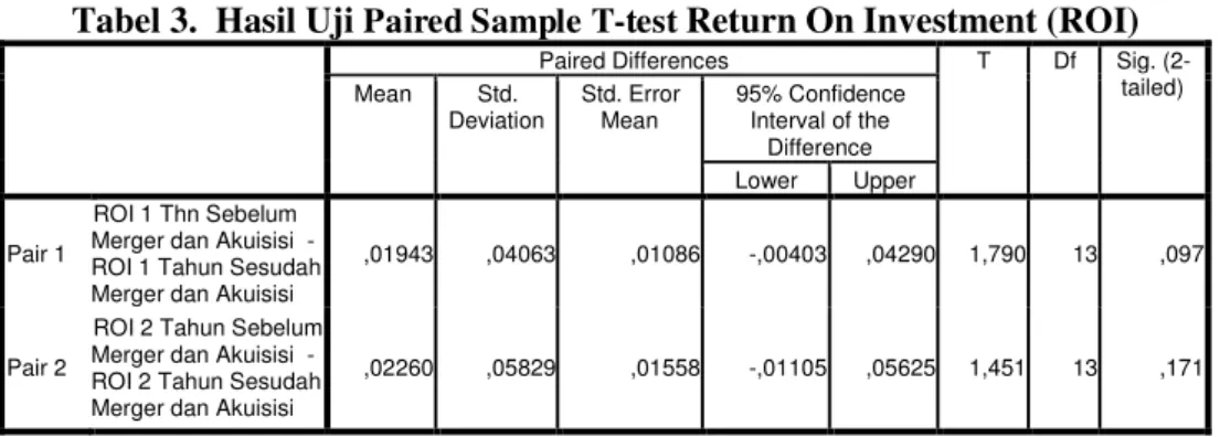 Tabel 3.  Hasil Uji  Paired Sample T-test  Return On Investment (ROI) 