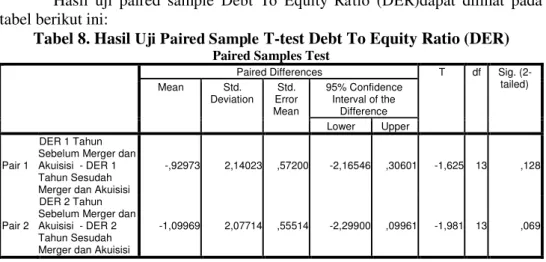 Tabel 8. Hasil  Uji Paired Sample  T-test Debt To Equity Ratio (DER) 
