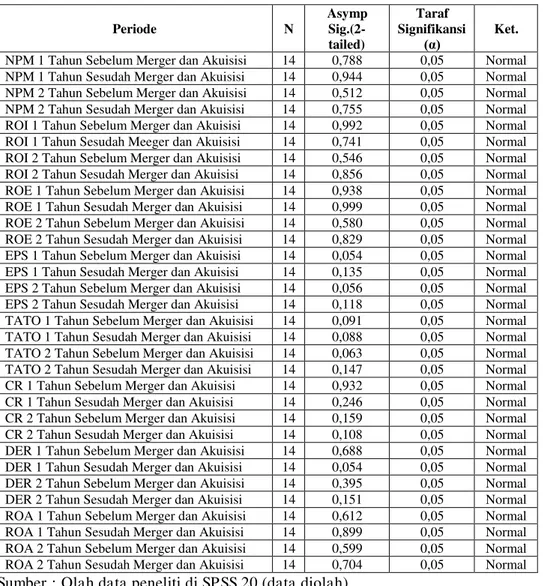 Tabel 1. Uji Normalitas Data  ( One- Sample Kolmogrov- Smirnov Test ) 