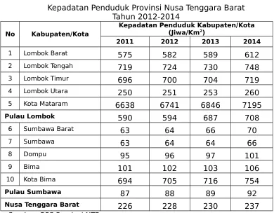 Tabel 2.9Jumlah Penduduk Provinsi NTB Tahun 2012-2014
