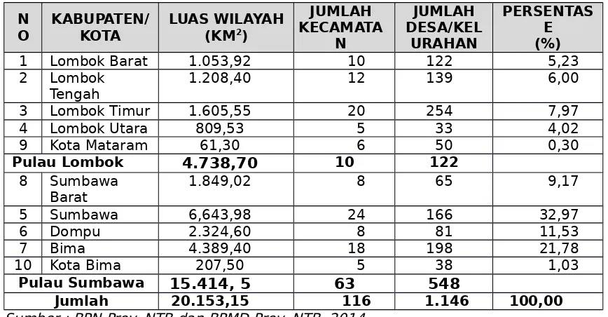 Tabel 2.1Luas Wilayah serta Jumlah Kecamatan dan Desa/Kelurahan Menurut