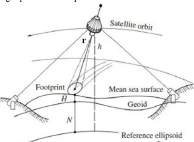 Gambar 1. Konsep dasar satelit altimetri (Seeber, 2003) 