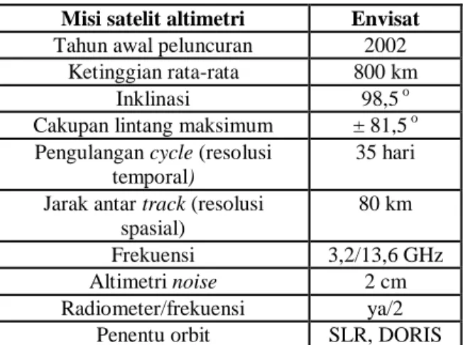 Tabel 1.Karakteristik satelit altimetri Envisat  Misi satelit altimetri  Envisat  Tahun awal peluncuran  2002 
