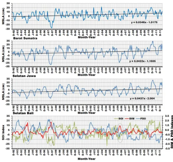 Gambar  2.  Fluktuasi  dan  trend  MSLA  di  perairan  barat  Sumatra,  selatan  Jawa,  dan  selatan  Bali serta fluktuasi SOI, DIM, dan PDO indeks