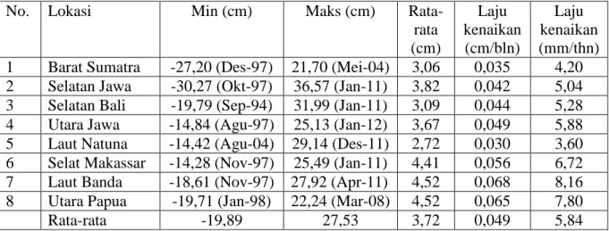 Tabel 2.  Nilai minimum, maximum, dan rata-rata anomali paras laut di perairan Indonesia