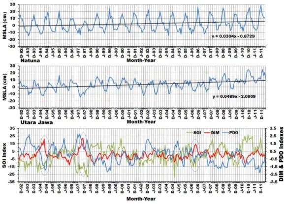 Gambar  3.  Fluktuasi  dan  trend  anomali  paras  laut  di  perairan  Natuna  dan  utara  Jawa  serta  fluktuasi  SOI,  DIM,  dan  PDO  indeks