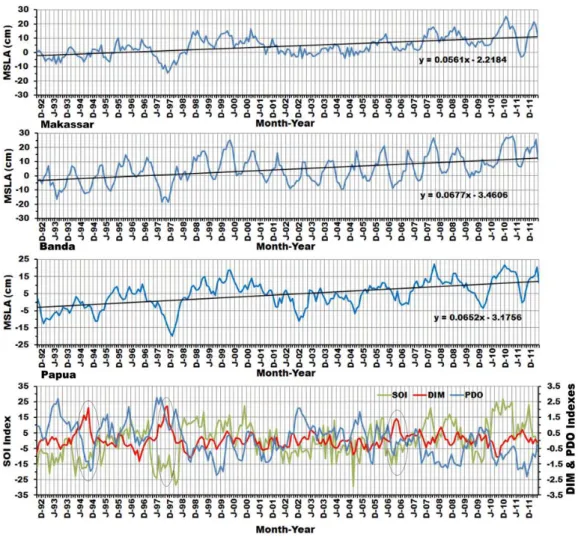 Gambar  4.  Fluktuasi  dan  trend  anomali  paras  laut  di  perairan  utara  Selat  Makassar,  Laut  Banda, dan utara Papua serta fluktuasi SOI, DIM, dan PDO indeks