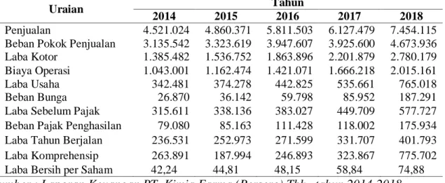 Tabel 2. Neraca Keuangan PT. Kimia Farma (Persero) Tbk., tahun 2014-2018 (Dalam  Jutaan Rupiah) 