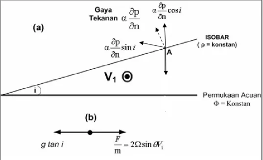 Gambar 2. Pengaruh gaya tekanan terhadap permukaan isobarik relatif                                    terhadap permukaan acuan (di Belahan Bumi Selatan) 