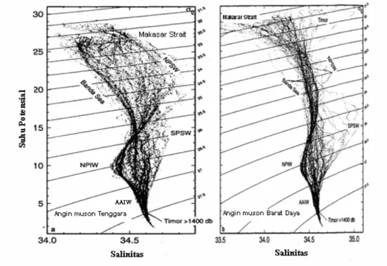 Gambar 3. Diagram T-S perairan Indonesia  