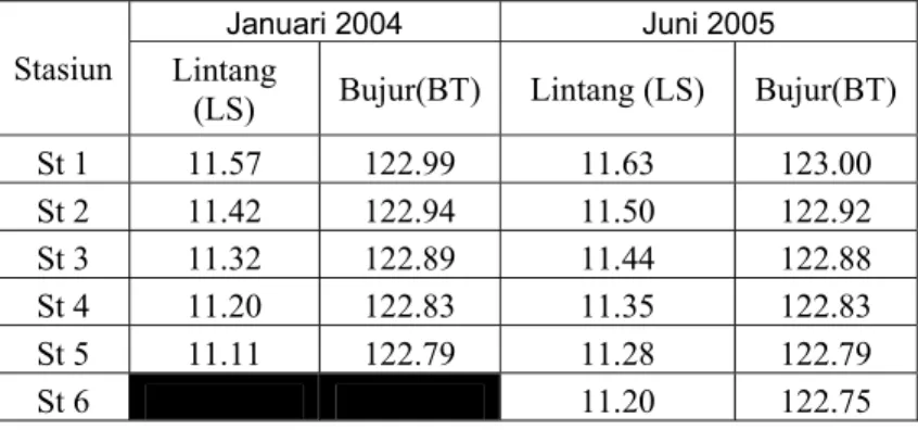 Tabel 1. Posisi Pengambilan data melalui CTD pada bulan Januari 2004 dan                 Juni 2005 di Pintasan Timor 