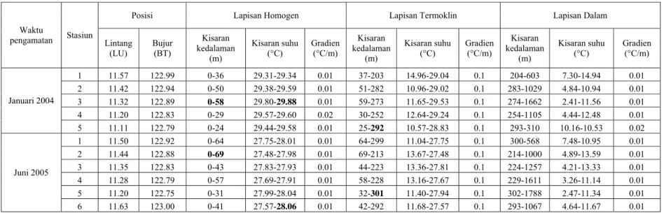 Tabel 2. Variasi suhu kisaran kedalaman di lapisan homogen, lapisan termoklin, dan lapisan dalam pada Musim Timur dan Musim Barat 