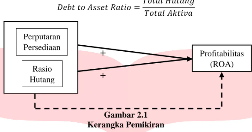 Gambar 2.1  Kerangka Pemikiran  Metodologi  