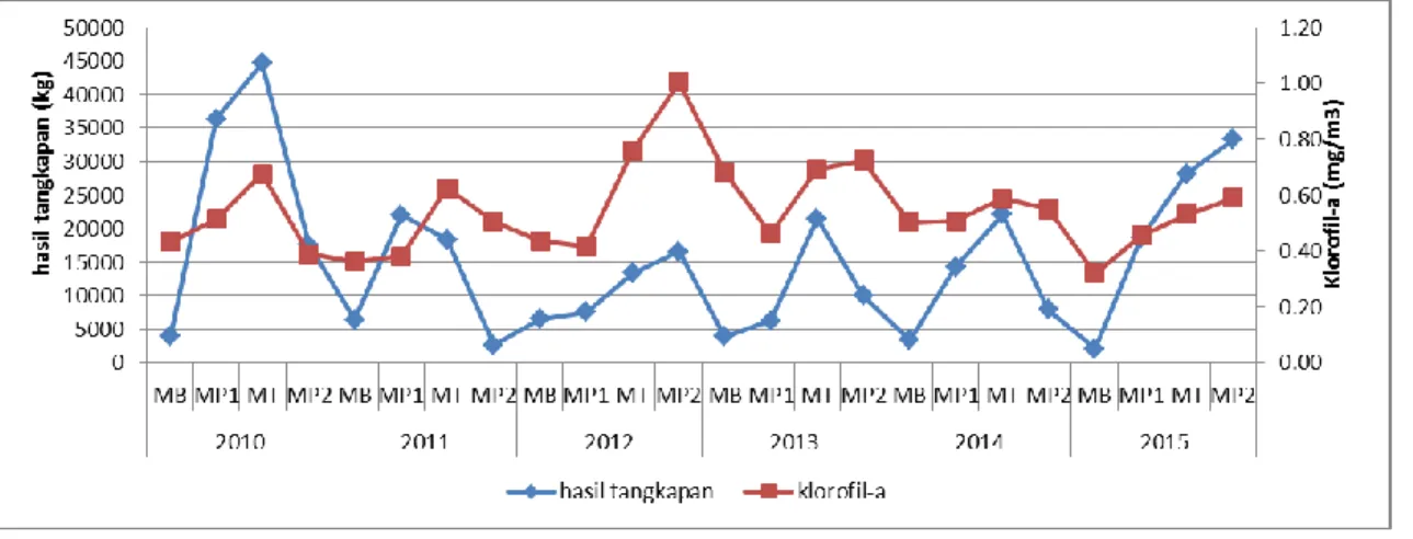 Gambar  12  menunjukkan  bahwa  pada  2010  saat  konsentrasi  klorofil-a  meningkat  maka  volume  produksi  ikan  tongkol  di  PPP  Lempasing  juga  menunjukkan  peningkatan  produksi