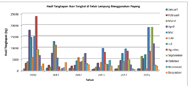 Gambar  1.Grafik  Produksi  Ikan  Tongkol  di  Perairan  Teluk  Lampung  Menggunakan        Payang Tahun 2010-2015 