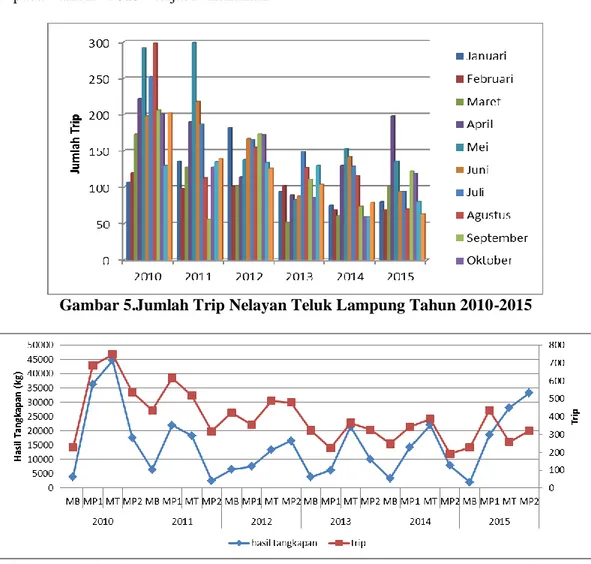 Gambar  6.Grafik  Jumlah  Trip  Penangkapan  dan  Hasil  Tangkapan  Setiap  Musim   Tahun 2010-2015 