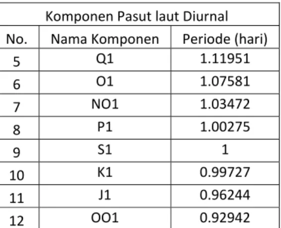 Tabel 2.2 Komponen pasut periode panjang Komponen Pasut laut Periode Panjang  No.  Nama Komponen Periode (hari)
