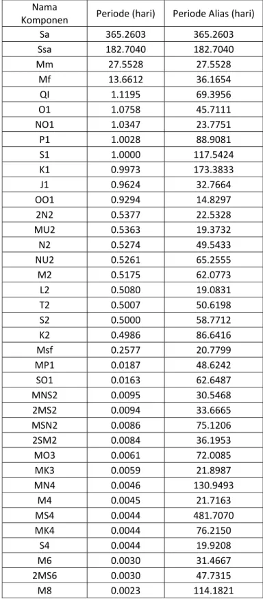 Tabel 2.7 Periode komponen pasut yang sebenarnya dan yang telah teraliasing TOPEX/Poseidon  Nama 