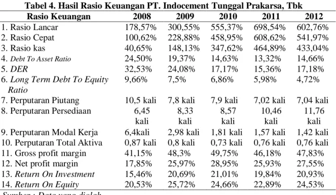 Tabel 4. Hasil Rasio Keuangan PT. Indocement Tunggal Prakarsa, Tbk 