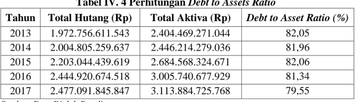Tabel IV. 4 Perhitungan Debt to Assets Ratio      