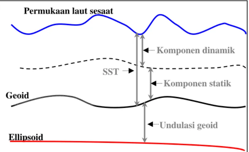 Gambar 2.3  Komponen topografi muka laut terhadap bidang referensi geoid   [Abidin, 2001] 